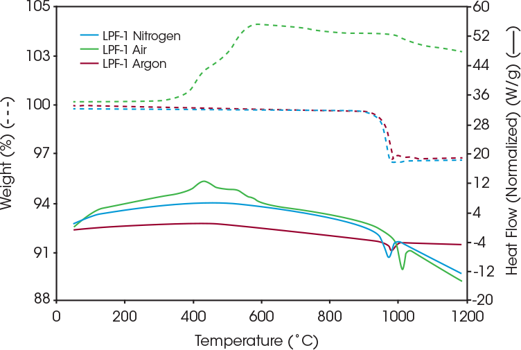 Abbildung 3: Thermische Stabilität des beschichteten Lithium-Eisen-Phosphats unter Stickstoff, Luft und Argon