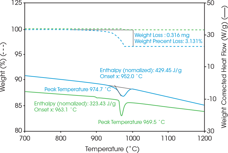 Abbildung 2: Gewichtsveränderung und Wärmestrom von beschichteten Lithium-Eisen-Phosphat-Proben (blau) und unbeschichteten Lithium-Eisen-Phosphat-Referenzproben (grün) unter Stickstoff