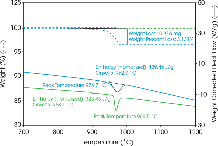 Figure 2: Weight change and heat flow of LFP samples from coated (Blue) and reference uncoated (Green) under nitrogen