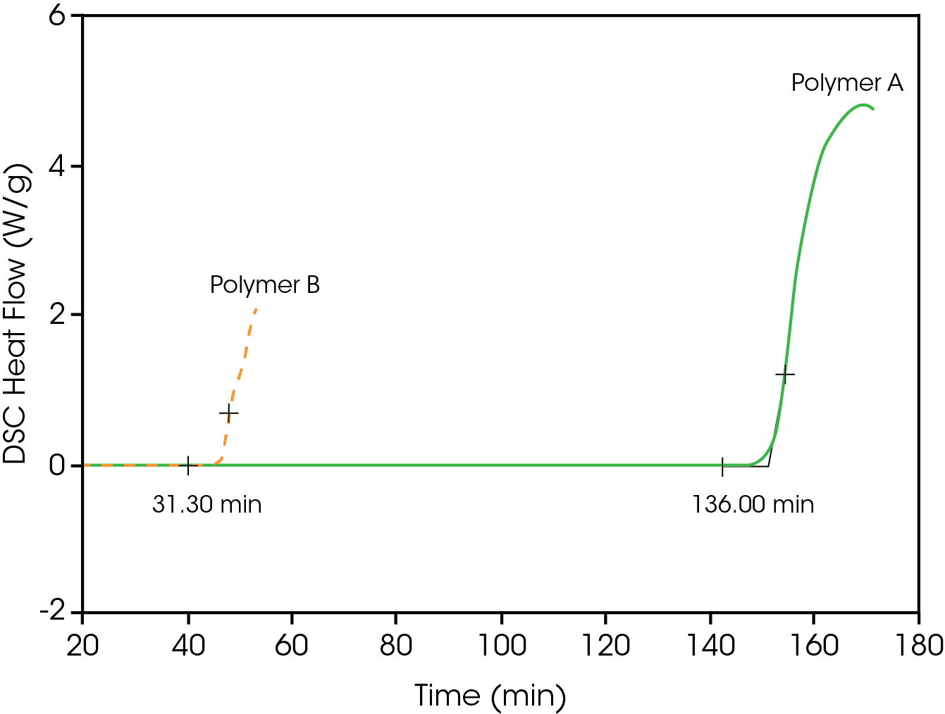 Figure 1: Comparison of oxidative stability for polyolefin materials A and B