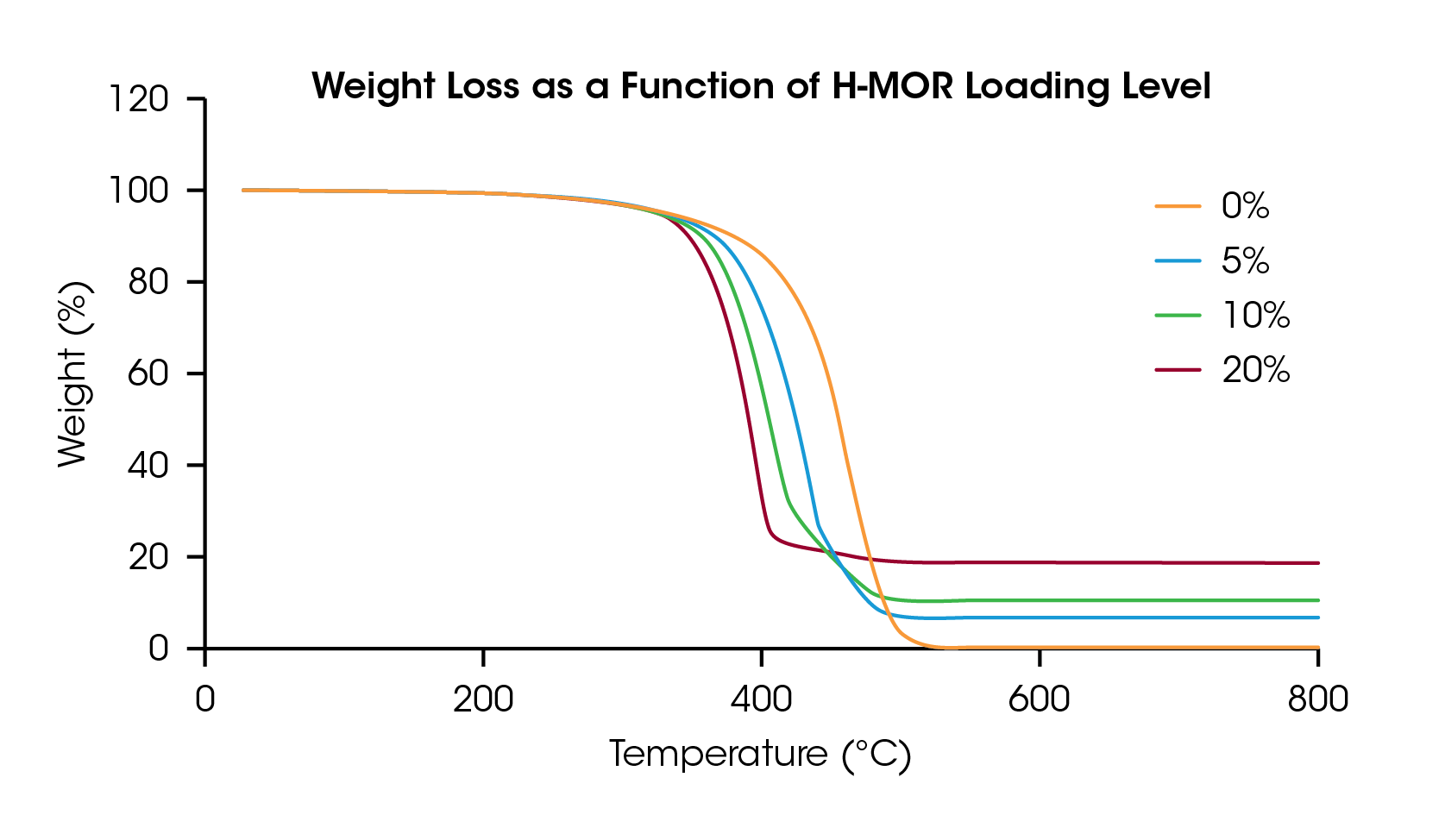 Figure 2. TGA thermogram of weight loss as a function of temperature of LDPE/H-MOR mixtures with increasing catalyst loading