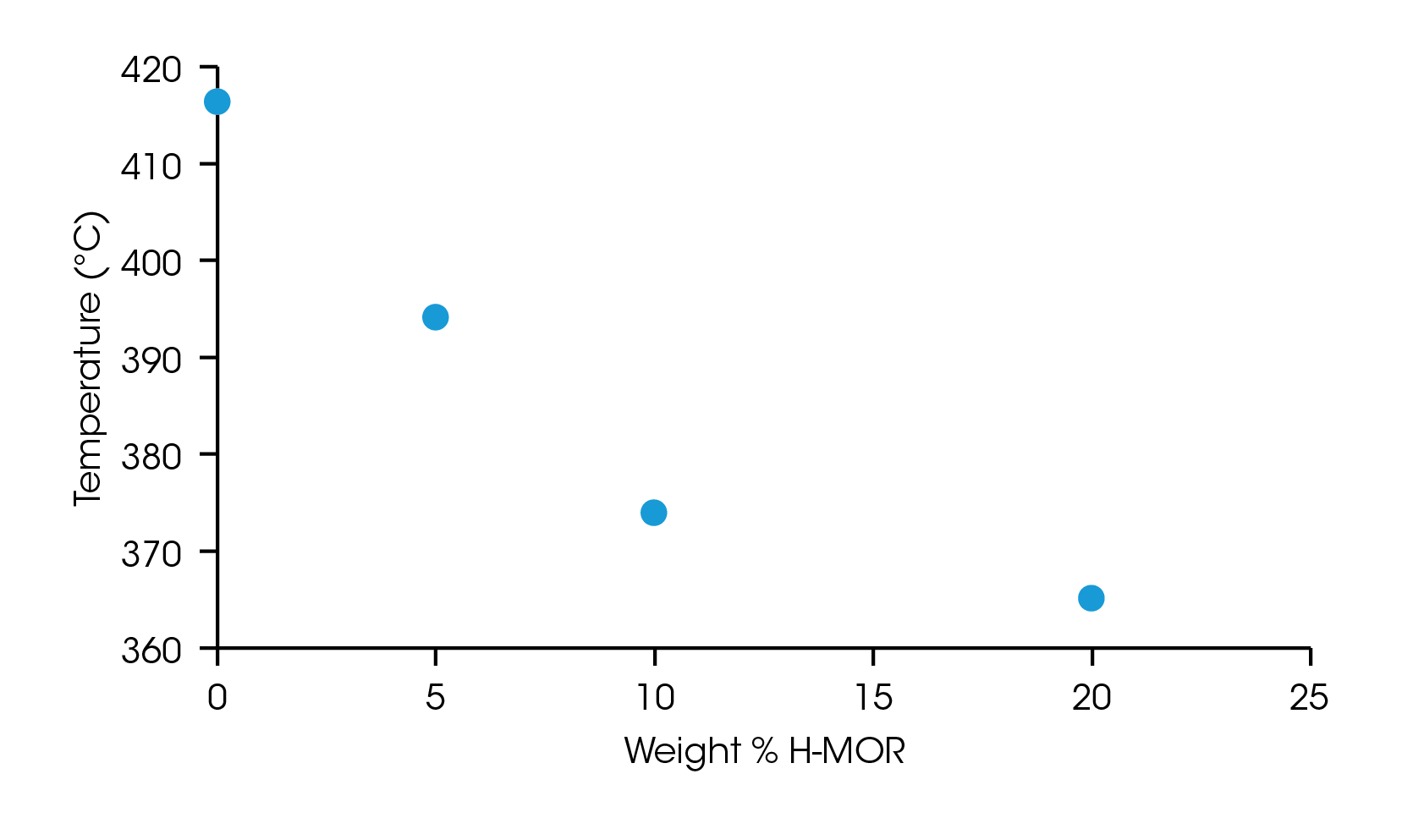 Figure 3. Temperature of the onset of degradation observed in TGA experiments with respect to loading of H-MOR