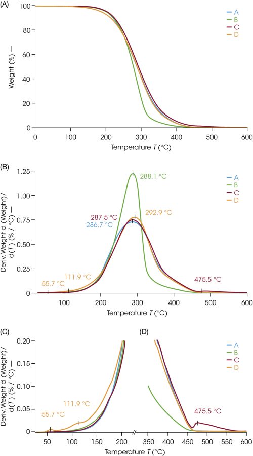 Figure 1. A) TGA 10 °C/min ramp in nitrogen B) derivative signal highlighting small C) low temperature and D) high temperature events Figure 1. A) TGA 10 °C/min ramp in nitrogen B) derivative signal highlighting small C) low temperature and D) high temperature events