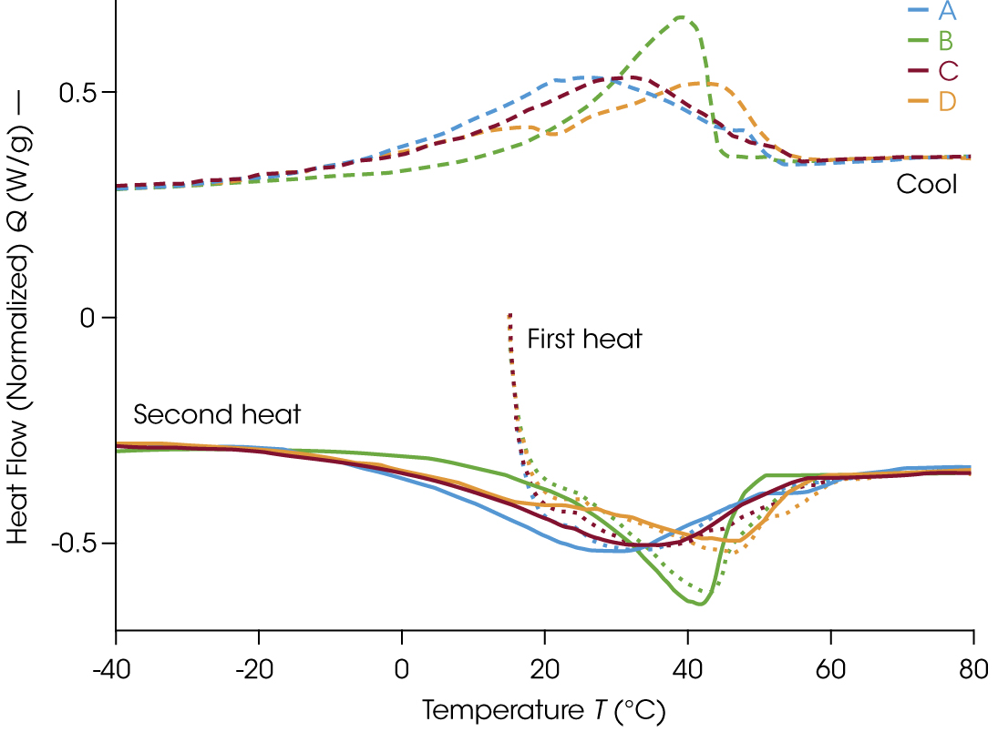 Figure 2. – Preliminary 10 °C/min DSC heat-cool-heat overlay of all samples Figure 2. – Preliminary 10 °C/min DSC heat-cool-heat overlay of all samples