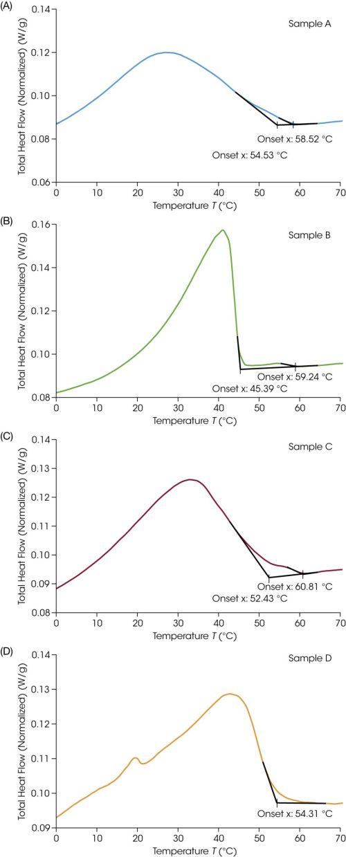 Figure 3. DSC 2 °C/min cooling ramps with extrapolated onset temperatures for A) Sample A, B) Sample B, C) Sample C, and D) Sample D. Figure 3. DSC 2 °C/min cooling ramps with extrapolated onset temperatures for A) Sample A, B) Sample B, C) Sample C, and D) Sample D.