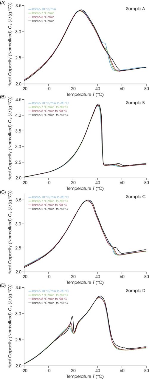 Figure 4. Crystallization when cooling at 10, 7, 5, and 2 °C/min plotted in heat capacity units to aid in comparison of results for A) Sample A, B) Sample B, C) Sample C, and D) Sample D Figure 4. Crystallization when cooling at 10, 7, 5, and 2 °C/min plotted in heat capacity units to aid in comparison of results for A) Sample A, B) Sample B, C) Sample C, and D) Sample D