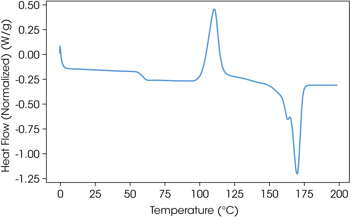 Figure 5. Basic plot of the first heat dataframe showing the heat flow against temperature Figure 5. Basic plot of the first heat dataframe showing the heat flow against temperature