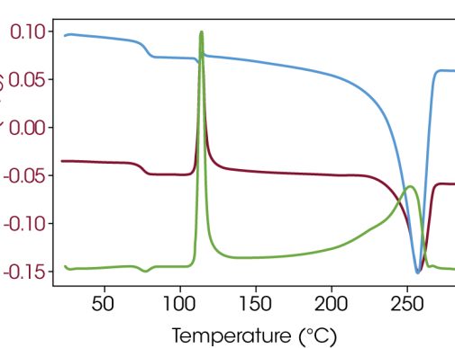 Figure 3. Modulated DSC data plotted with separate revering and nonreversing axes using Example 3 script Figure 3. Modulated DSC data plotted with separate revering and nonreversing axes using Example 3 script