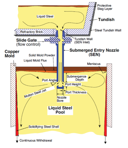Figure 2. Schematics of the continuous casting process of steel. In this process, molten steel flows from a tundish through a nozzle into the mold. The liquid steel surfaces are protected from exposure to air by a mold powder and slag cover over the liquid.