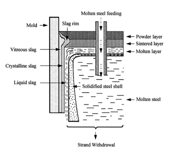 Figure 3. Continuous casting process with detailed identification of the mold powder aggregate states and their layer formation.