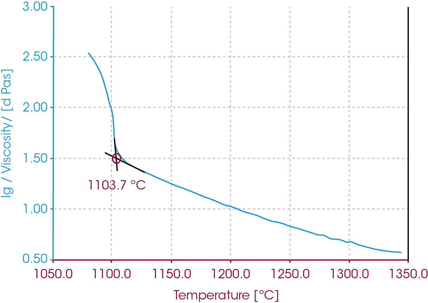 Figure 4. VIS 413 measurement of mold powder sample