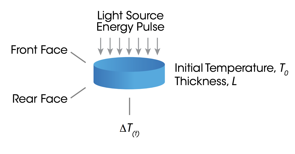 Figure 2. Xenon Flash Method Schematic