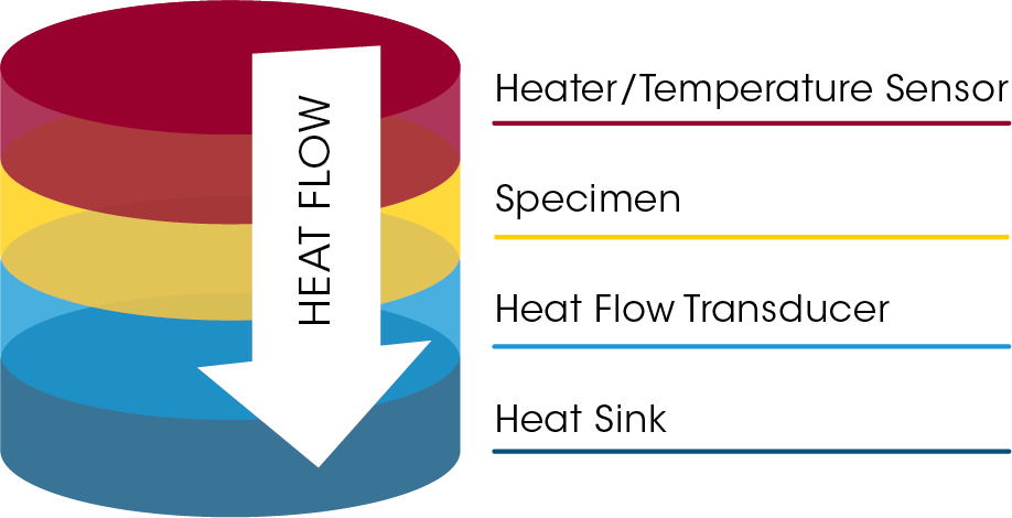 Figure 1. Guarded Heat Flow Meter Test Method Schematic