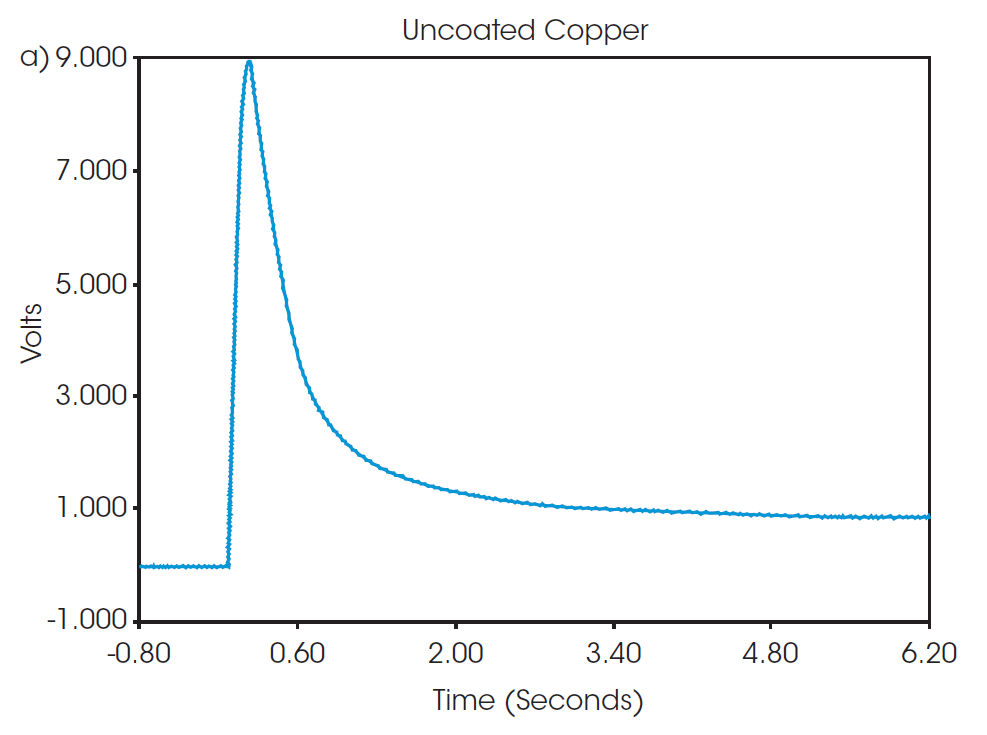 TPP036 Fig2 Figure 2. Thermogram from flash pulse of the a) uncoated copper and b) anode material
