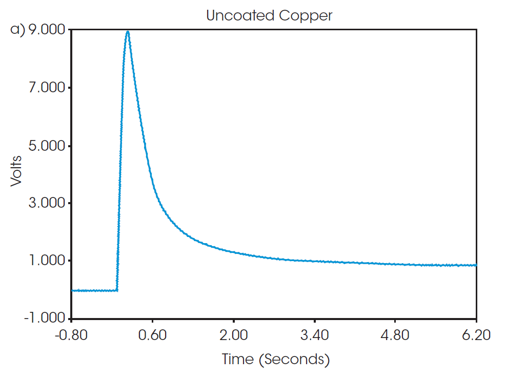 Figure 2. Thermogram from flash pulse of the a) uncoated copper and  b) anode material