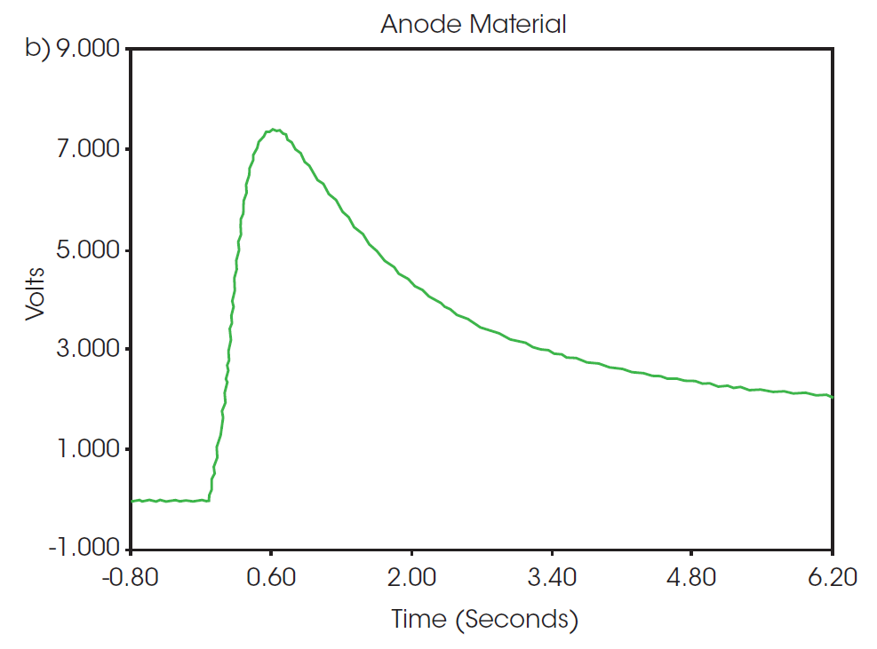 Figure 2. Thermogram from flash pulse of the a) uncoated copper and  b) anode material
