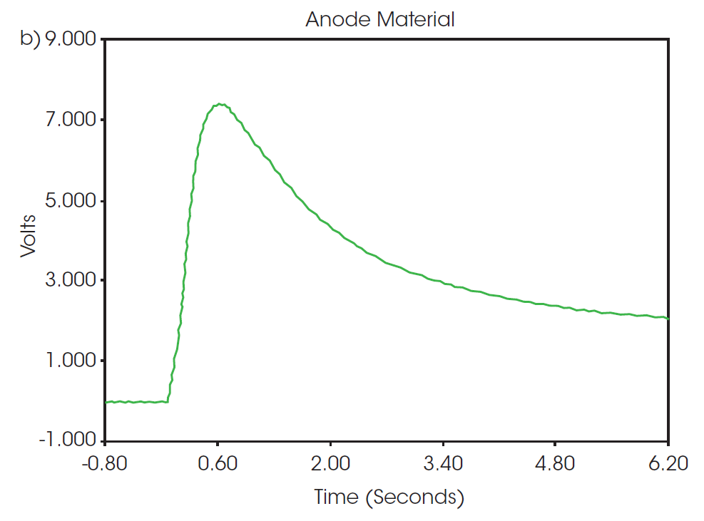 Figure 2. Thermogram from flash pulse of the a) uncoated copper and b) anode material