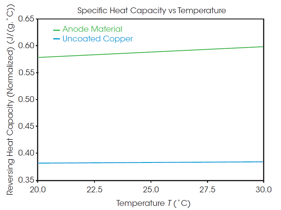 Figure 3. Specific heat capacity of the uncoated copper and anode material vs temperature determined via MDSC