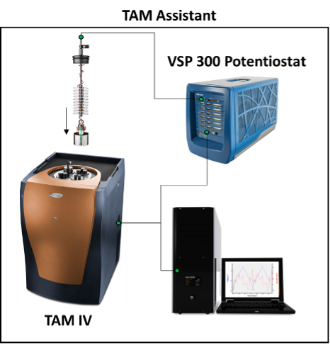 Figure 1: Battery Cycler Microcalorimeter Solution seamlessly integrates TA Instrument’s TAM IV isothermal microcalorimeter with BioLogic’s VSP-300 Potentiostat.