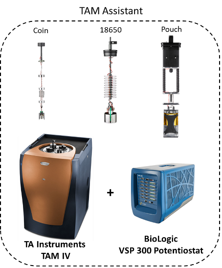 Figure 1: The Battery Cycler Microcalorimetry Solution integrates TA Instrument’s TAM IV heat flow calorimeter with BioLogic’s VSP-300 Potentiostat. The Pre-wired lifters house the batteries and make electrical contact with the potentiostat. Both instruments are controlled through an integrated TAM Assistant software.