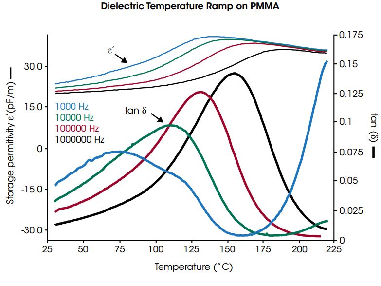 dielectric