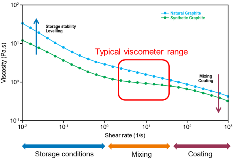 While viscometers can measure basic viscosity, they lack the capability to capture the full rheological behavior necessary for battery slurry optimization. While viscometers can measure basic viscosity, they lack the capability to capture the full rheological behavior necessary for battery slurry optimization.