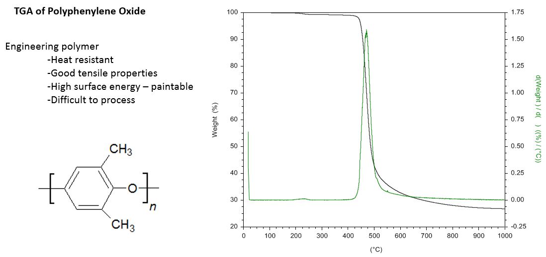 TGA of Polyphenylene Oxide