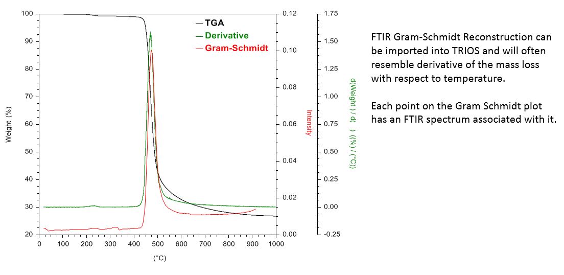 FTIR Gram Schmidt Reconstruction