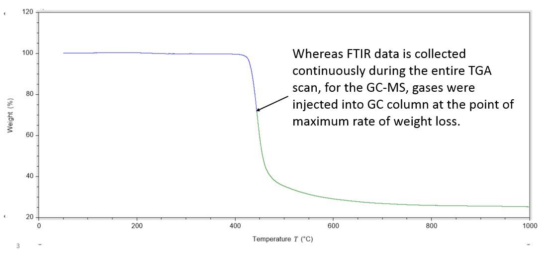 TGA-GCMS-FTIR Graph