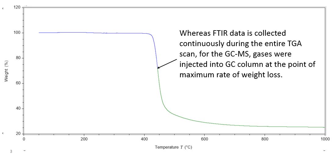 TGA-GCMS-FTIR Graph