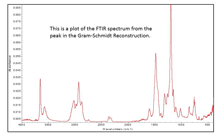 FTIR Spectrum-Gram Schmidt Reconstruction