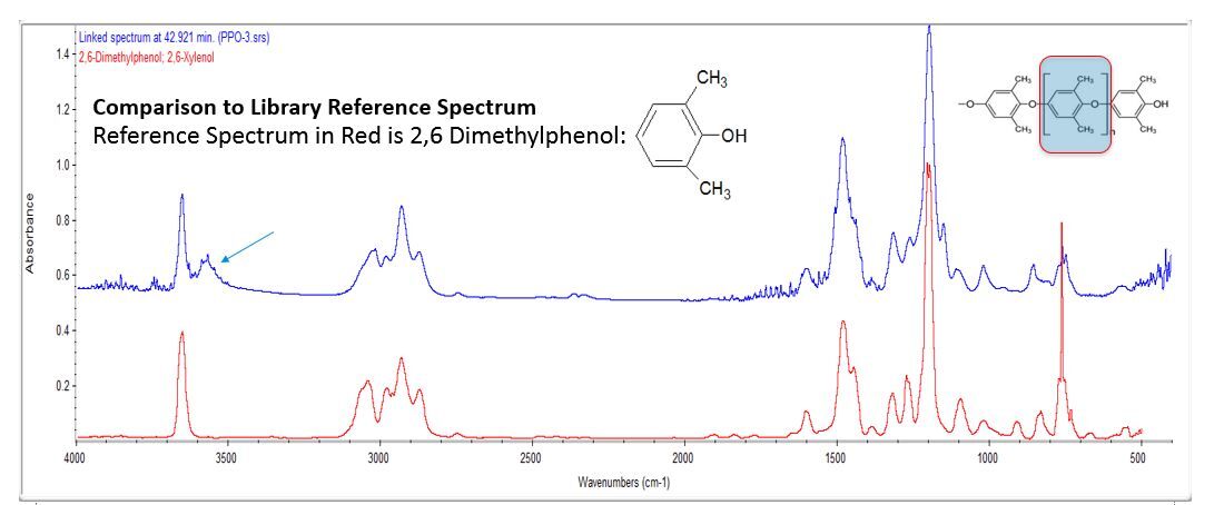 Dimethylphenol Graph