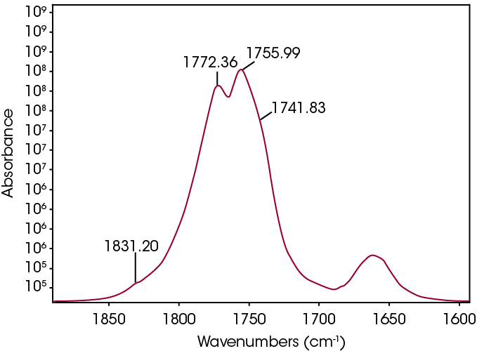 Figure 11. Carbonyl region of spectrum at 289 °C