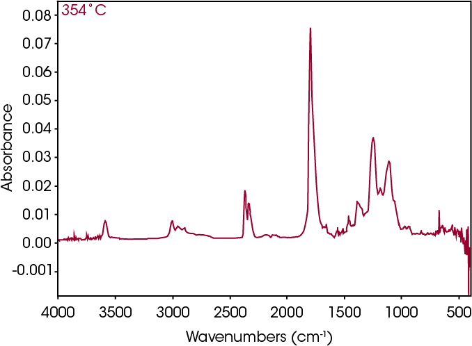 Figure 21. FTIR spectrum at 354 °C
