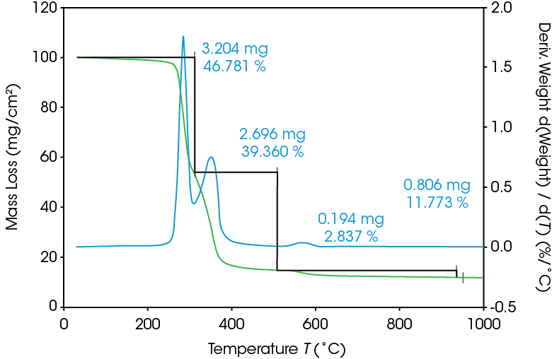 Figure 5. TGA mass loss and rate of mass loss for PHA sample