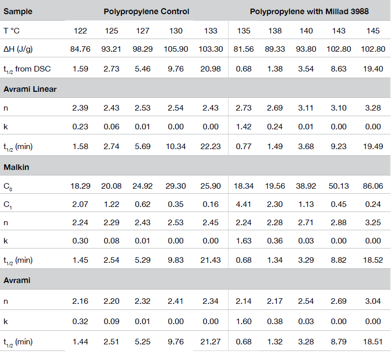 Table 1. Isothermal Crystallization Kinetics Data