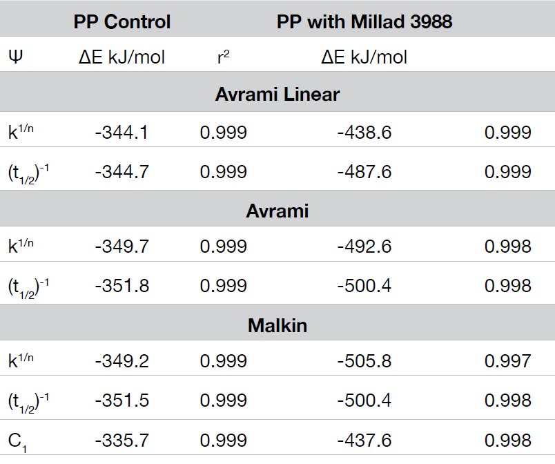 Table 2. Crystallization Activation Energy Comparison Using Various Rate Constants for Ψ (from Equation 9)