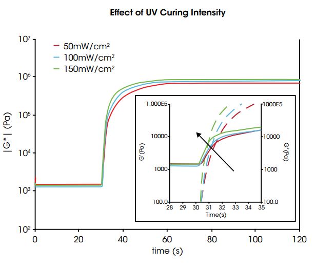 uv curing